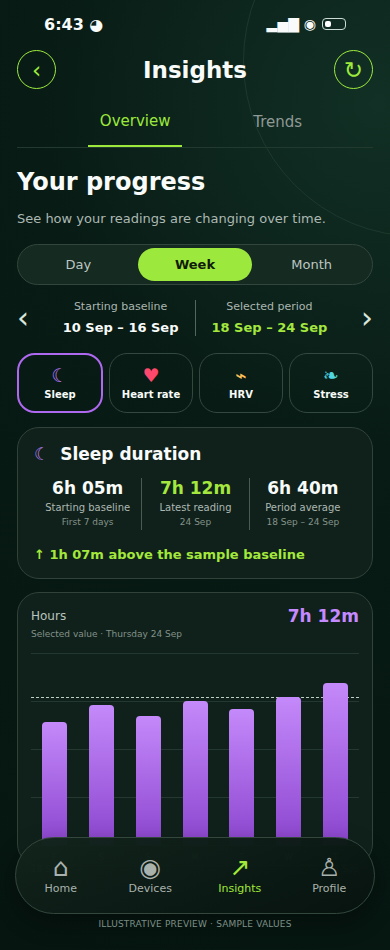 Illustrative sleep insights preview with sample values